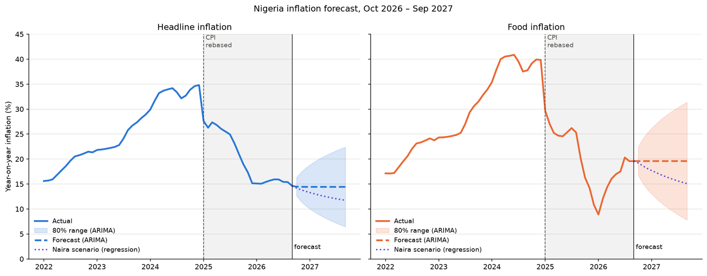 Forecast of Nigeria's headline and food inflation to September 2027, with 80% ranges widening over time