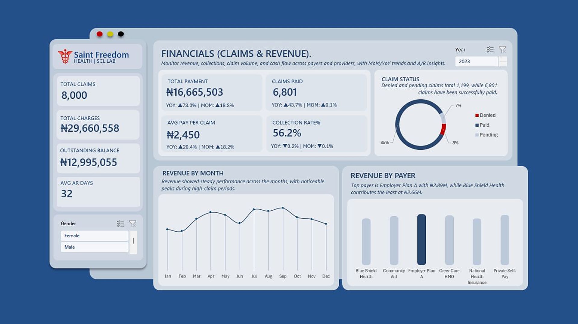 Excel dashboard page showing claims, revenue, collection rate, claim status and revenue by payer for Saint Freedom Health