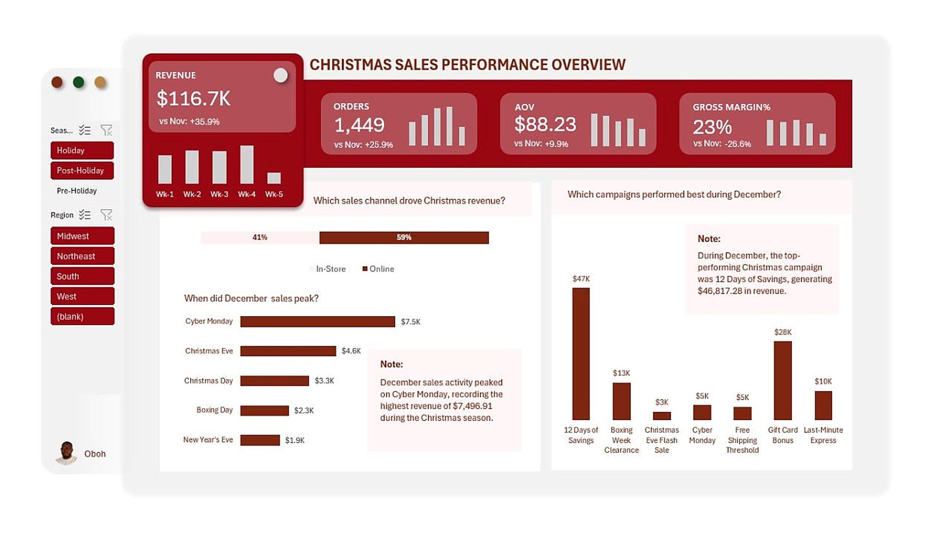 Christmas sales overview in Excel: revenue, orders, average order value, gross margin, sales by channel, peak days and campaign revenue